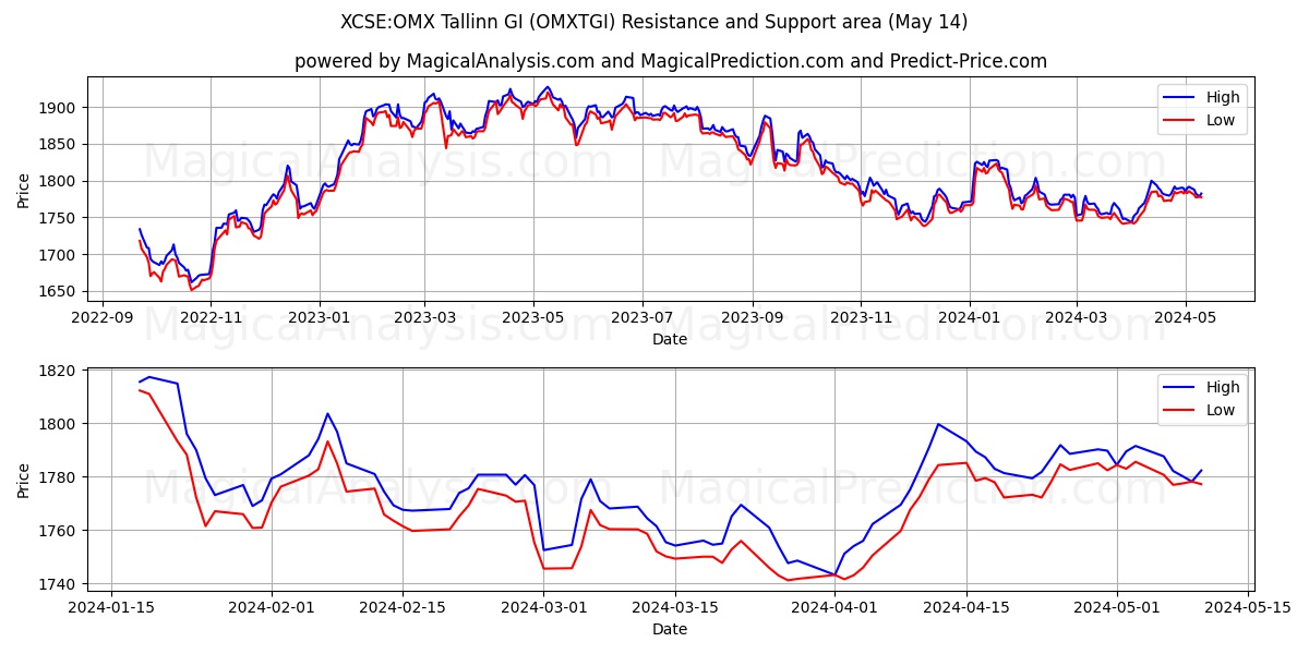 XCSE:OMX Tallinn GI (OMXTGI) price movement in the coming days